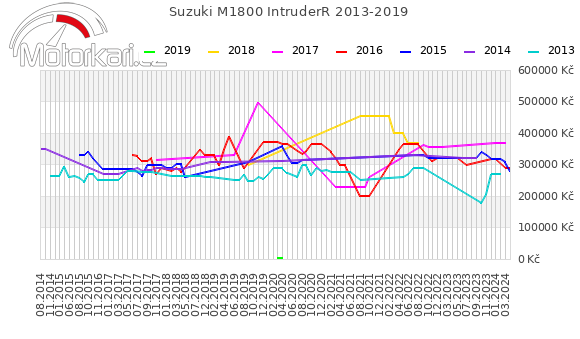 Suzuki M1800 IntruderR 2013-2019