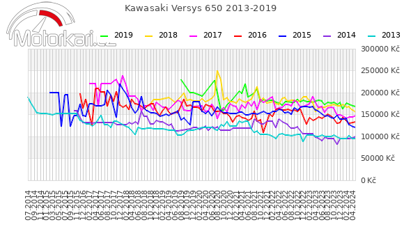 Kawasaki Versys 650 2013-2019