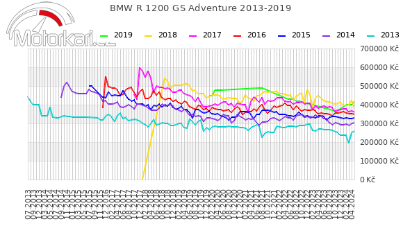 BMW R 1200 GS Adventure 2013-2019