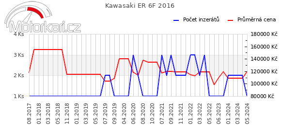 Kawasaki ER 6F 2016