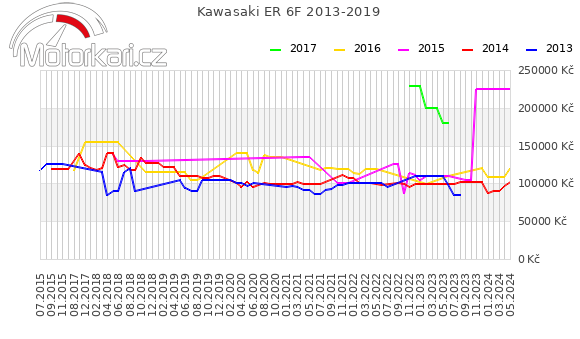 Kawasaki ER 6F 2013-2019
