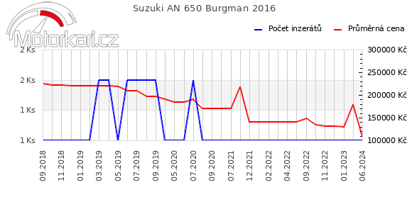 Suzuki AN 650 Burgman 2016