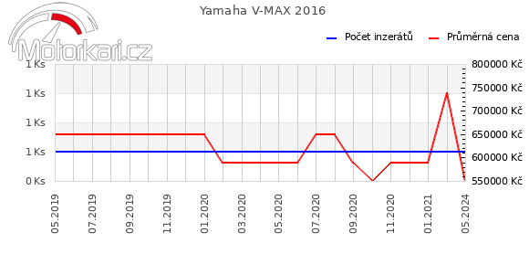 Yamaha V-MAX 2016
