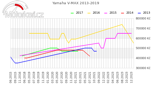Yamaha V-MAX 2013-2019