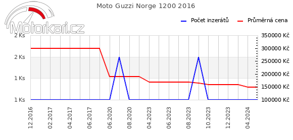 Moto Guzzi Norge 1200 2016