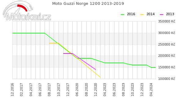 Moto Guzzi Norge 1200 2013-2019