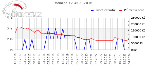 Yamaha YZ 450F 2016