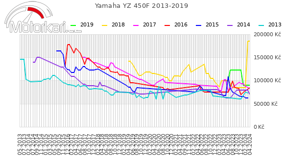 Yamaha YZ 450F 2013-2019