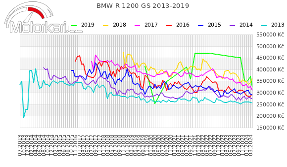 BMW R 1200 GS 2013-2019
