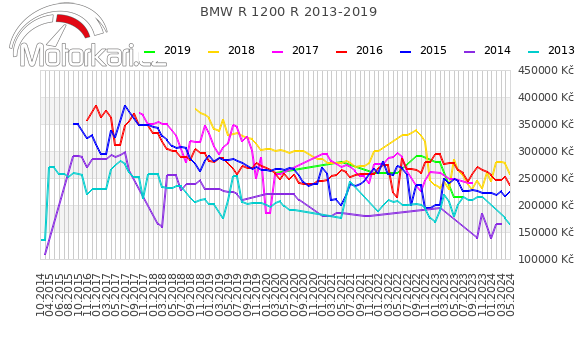 BMW R 1200 R 2013-2019