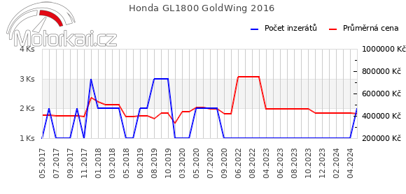 Honda GL1800 GoldWing 2016