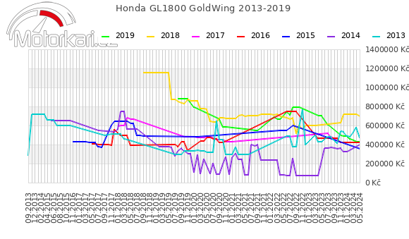 Honda GL1800 GoldWing 2013-2019