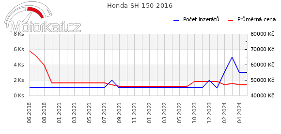 Honda SH 150 2016