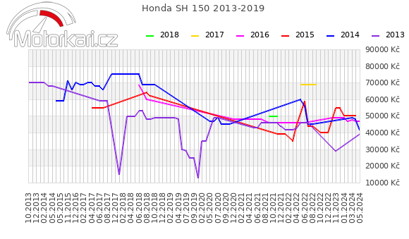 Honda SH 150 2013-2019
