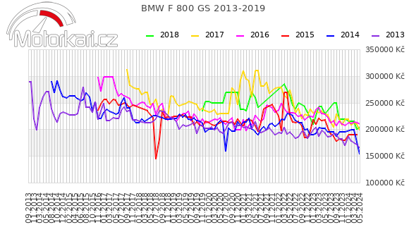 BMW F 800 GS 2013-2019