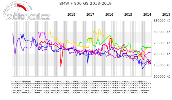 BMW F 800 GS 2013-2019