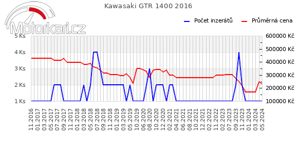 Kawasaki GTR 1400 2016