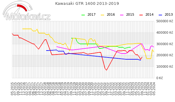 Kawasaki GTR 1400 2013-2019