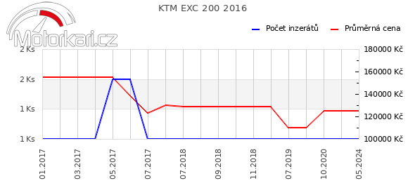 KTM EXC 200 2016