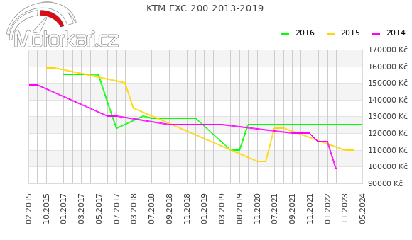 KTM EXC 200 2013-2019