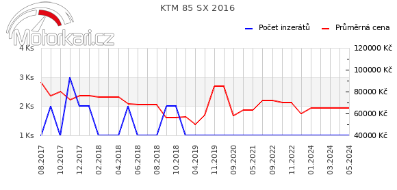 KTM 85 SX 2016