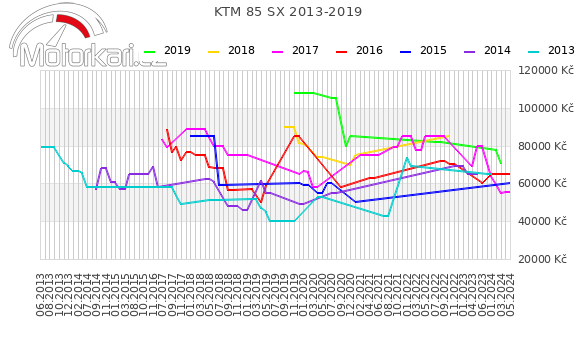 KTM 85 SX 2013-2019