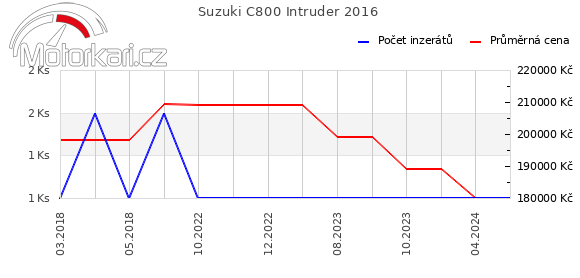 Suzuki C800 Intruder 2016