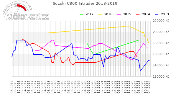 Suzuki C800 Intruder 2013-2019