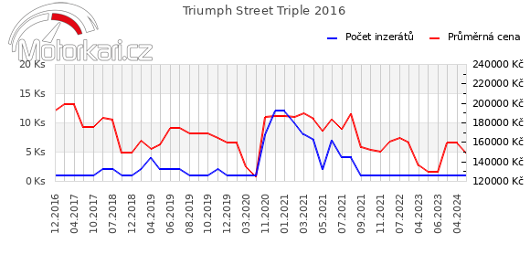 Triumph Street Triple 2016