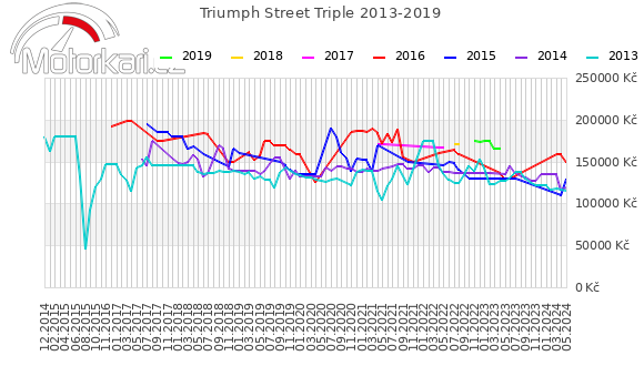 Triumph Street Triple 2013-2019
