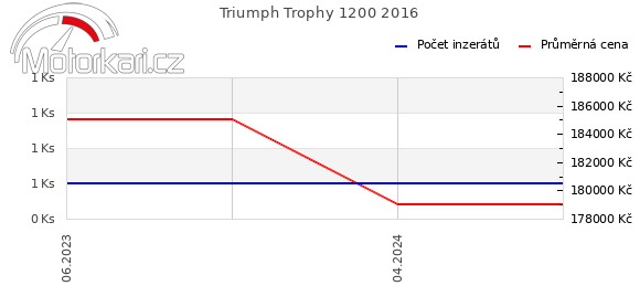 Triumph Trophy 1200 2016