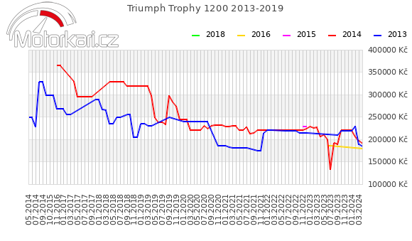 Triumph Trophy 1200 2013-2019