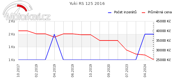 Yuki RS 125 2016