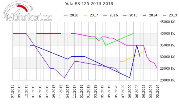 Yuki RS 125 2013-2019