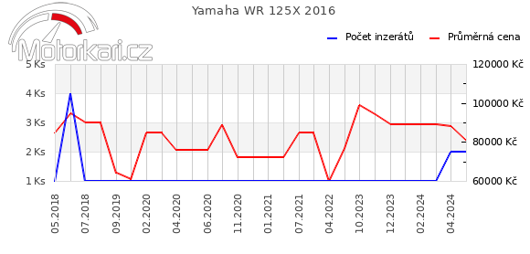 Yamaha WR 125X 2016