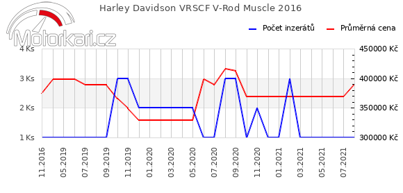 Harley Davidson VRSCF V-Rod Muscle 2016