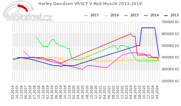 Harley Davidson VRSCF V-Rod Muscle 2013-2019