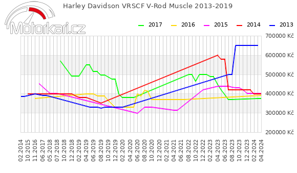 Harley Davidson VRSCF V-Rod Muscle 2013-2019