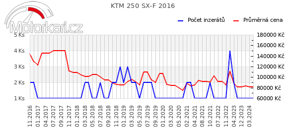KTM 250 SX-F 2016
