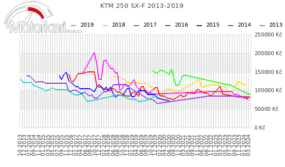 KTM 250 SX-F 2013-2019