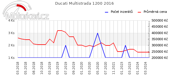 Ducati Multistrada 1200 2016