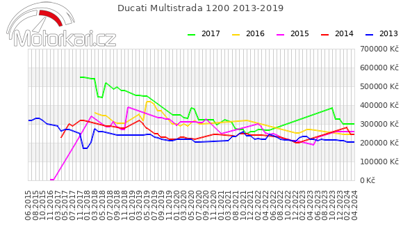 Ducati Multistrada 1200 2013-2019