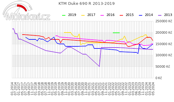 KTM Duke 690 R 2013-2019
