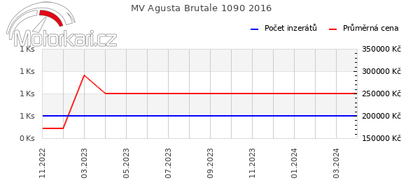 MV Agusta Brutale 1090 2016