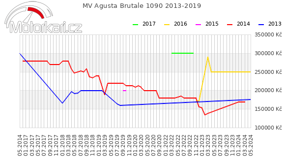 MV Agusta Brutale 1090 2013-2019