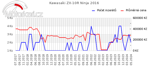 Kawasaki ZX-10R Ninja 2016