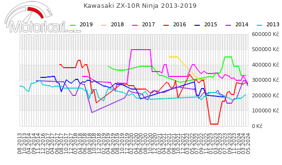 Kawasaki ZX-10R Ninja 2013-2019