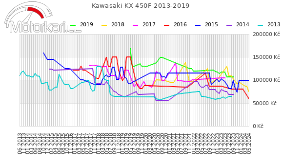 Kawasaki KX 450F 2013-2019