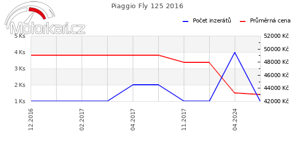 Piaggio Fly 125 2016