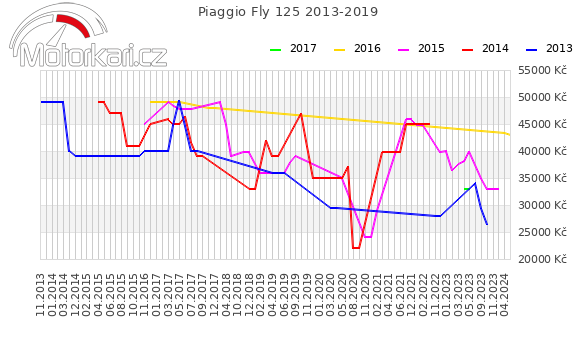 Piaggio Fly 125 2013-2019